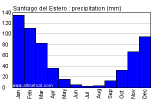 Santiago del Estero Argentina Annual Precipitation Graph